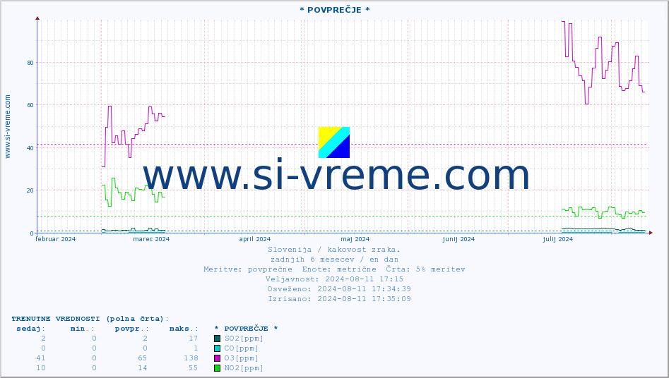 POVPREČJE :: * POVPREČJE * :: SO2 | CO | O3 | NO2 :: zadnje leto / en dan.