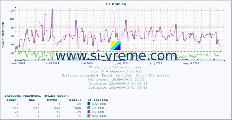 POVPREČJE :: CE bolnica :: SO2 | CO | O3 | NO2 :: zadnje leto / en dan.