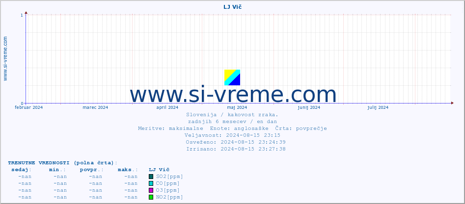 POVPREČJE :: LJ Vič :: SO2 | CO | O3 | NO2 :: zadnje leto / en dan.