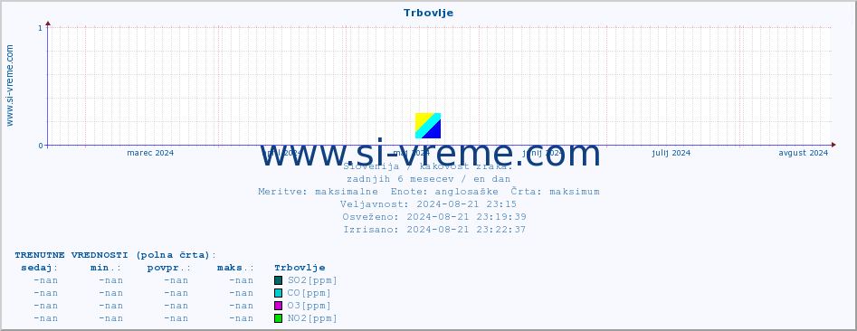 POVPREČJE :: Trbovlje :: SO2 | CO | O3 | NO2 :: zadnje leto / en dan.