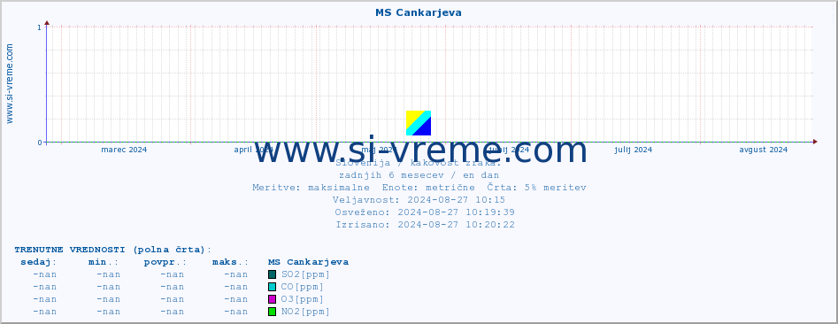 POVPREČJE :: MS Cankarjeva :: SO2 | CO | O3 | NO2 :: zadnje leto / en dan.