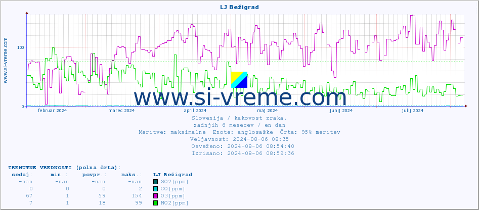 POVPREČJE :: LJ Bežigrad :: SO2 | CO | O3 | NO2 :: zadnje leto / en dan.