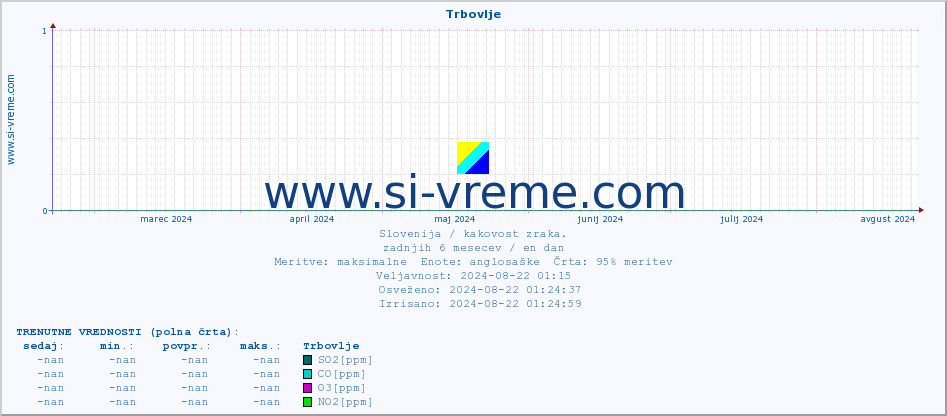 POVPREČJE :: Trbovlje :: SO2 | CO | O3 | NO2 :: zadnje leto / en dan.