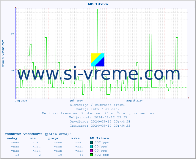 POVPREČJE :: MB Titova :: SO2 | CO | O3 | NO2 :: zadnje leto / en dan.