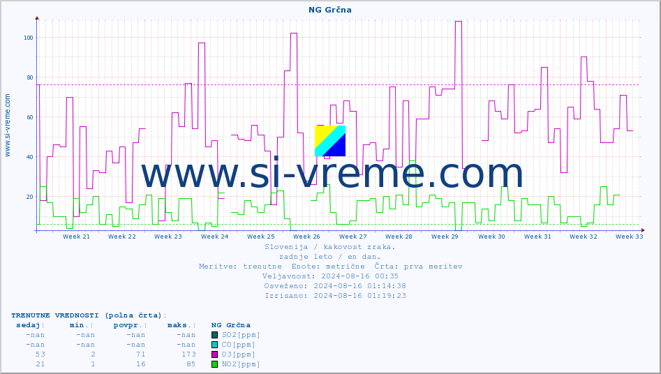 POVPREČJE :: NG Grčna :: SO2 | CO | O3 | NO2 :: zadnje leto / en dan.