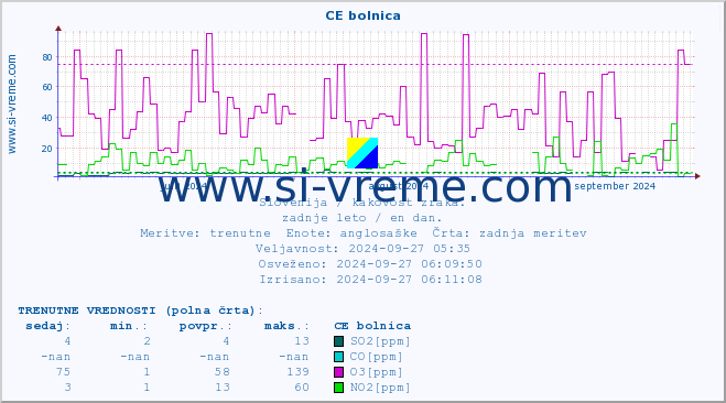 POVPREČJE :: CE bolnica :: SO2 | CO | O3 | NO2 :: zadnje leto / en dan.