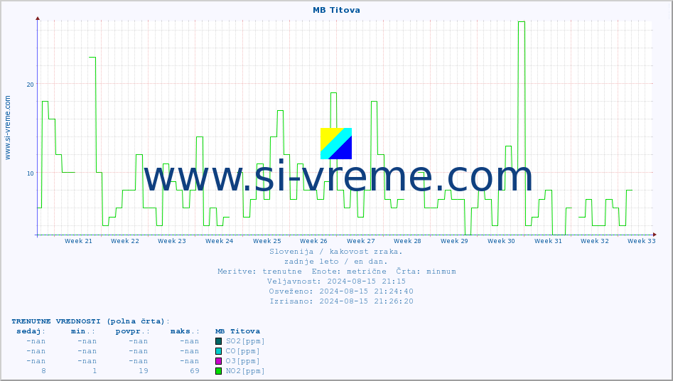 POVPREČJE :: MB Titova :: SO2 | CO | O3 | NO2 :: zadnje leto / en dan.