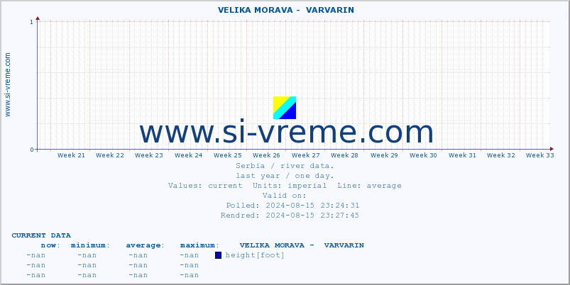  ::  VELIKA MORAVA -  VARVARIN :: height |  |  :: last year / one day.