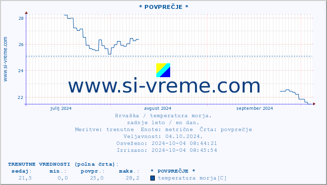 POVPREČJE :: * POVPREČJE * :: temperatura morja :: zadnje leto / en dan.