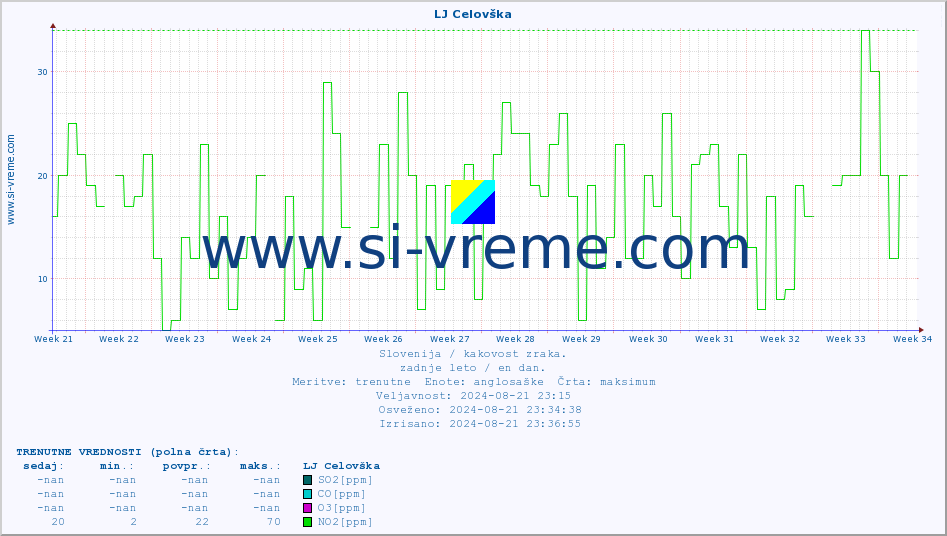 POVPREČJE :: LJ Celovška :: SO2 | CO | O3 | NO2 :: zadnje leto / en dan.