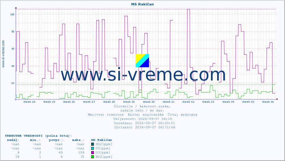 POVPREČJE :: MS Rakičan :: SO2 | CO | O3 | NO2 :: zadnje leto / en dan.