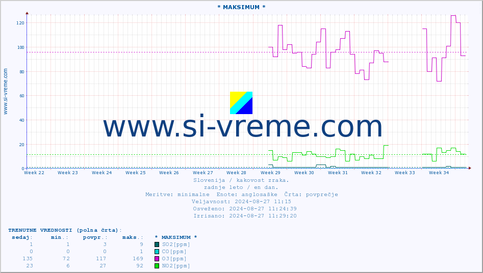 POVPREČJE :: * MAKSIMUM * :: SO2 | CO | O3 | NO2 :: zadnje leto / en dan.
