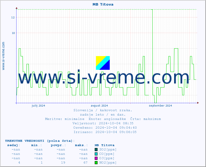 POVPREČJE :: MB Titova :: SO2 | CO | O3 | NO2 :: zadnje leto / en dan.