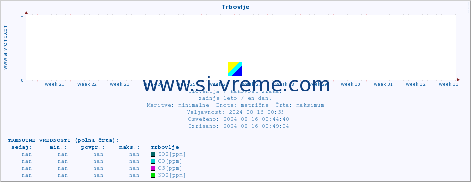 POVPREČJE :: Trbovlje :: SO2 | CO | O3 | NO2 :: zadnje leto / en dan.