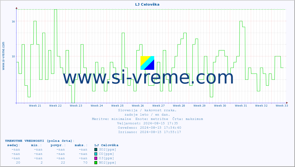 POVPREČJE :: LJ Celovška :: SO2 | CO | O3 | NO2 :: zadnje leto / en dan.
