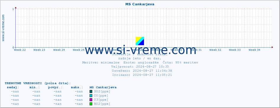 POVPREČJE :: MS Cankarjeva :: SO2 | CO | O3 | NO2 :: zadnje leto / en dan.