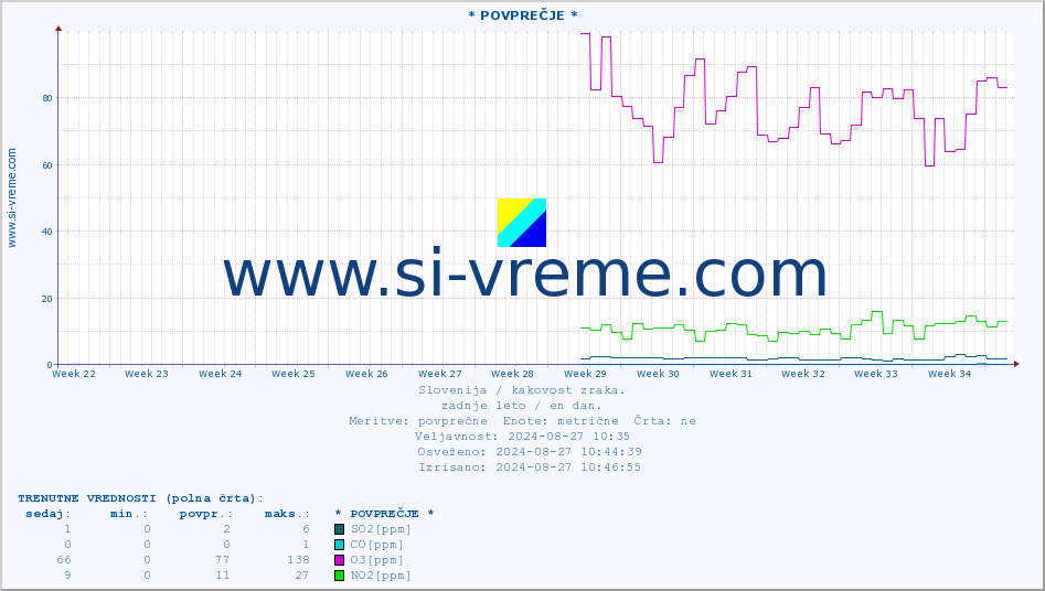 POVPREČJE :: * POVPREČJE * :: SO2 | CO | O3 | NO2 :: zadnje leto / en dan.