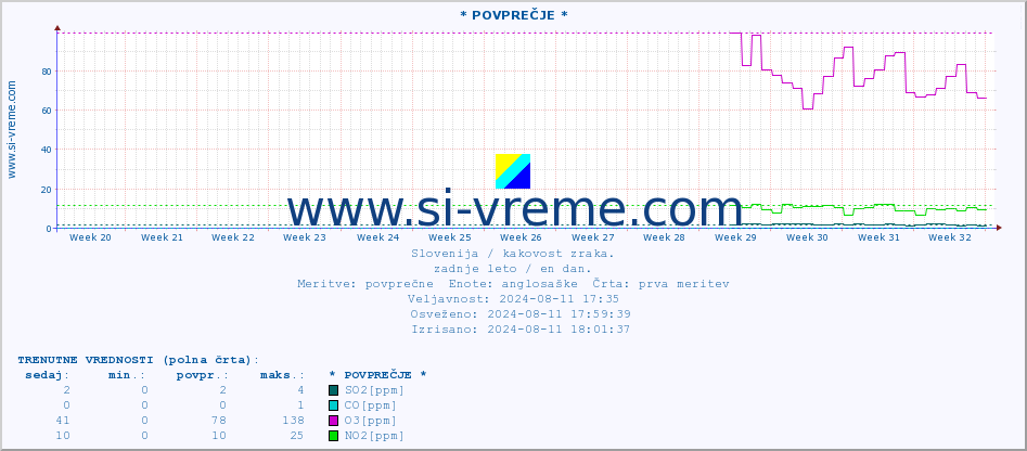 POVPREČJE :: * POVPREČJE * :: SO2 | CO | O3 | NO2 :: zadnje leto / en dan.