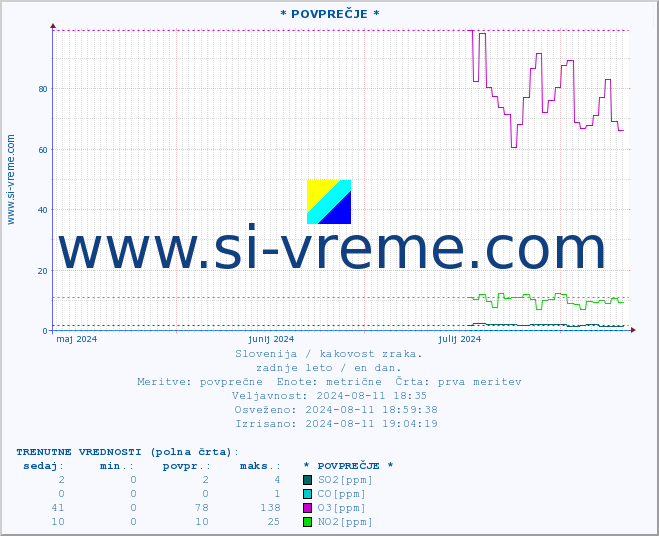 POVPREČJE :: * POVPREČJE * :: SO2 | CO | O3 | NO2 :: zadnje leto / en dan.