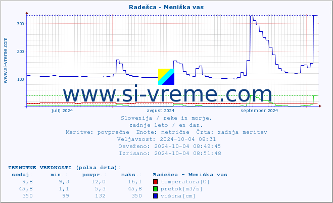 POVPREČJE :: Radešca - Meniška vas :: temperatura | pretok | višina :: zadnje leto / en dan.