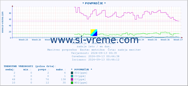 POVPREČJE :: * POVPREČJE * :: SO2 | CO | O3 | NO2 :: zadnje leto / en dan.