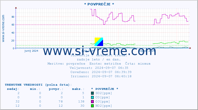 POVPREČJE :: * POVPREČJE * :: SO2 | CO | O3 | NO2 :: zadnje leto / en dan.