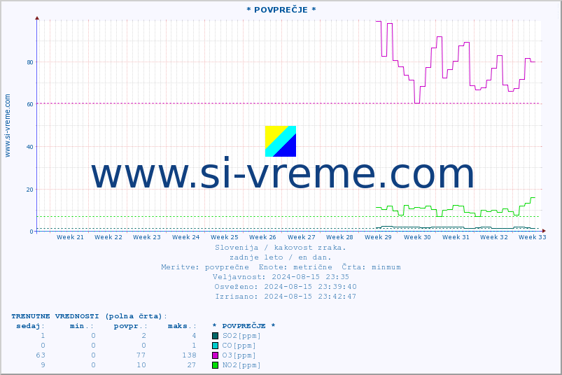 POVPREČJE :: * POVPREČJE * :: SO2 | CO | O3 | NO2 :: zadnje leto / en dan.