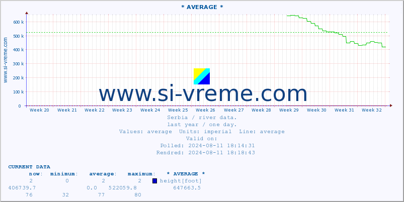  :: * AVERAGE * :: height |  |  :: last year / one day.