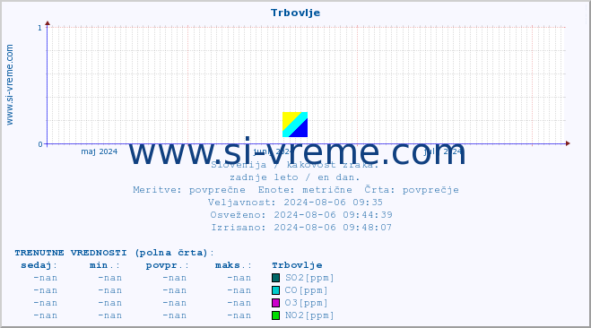 POVPREČJE :: Trbovlje :: SO2 | CO | O3 | NO2 :: zadnje leto / en dan.