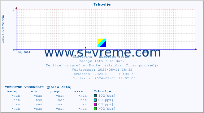 POVPREČJE :: Trbovlje :: SO2 | CO | O3 | NO2 :: zadnje leto / en dan.