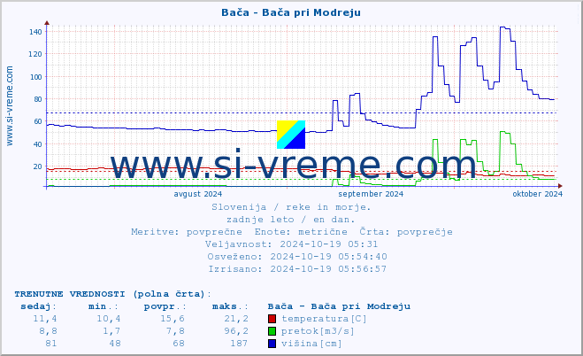 POVPREČJE :: Bača - Bača pri Modreju :: temperatura | pretok | višina :: zadnje leto / en dan.