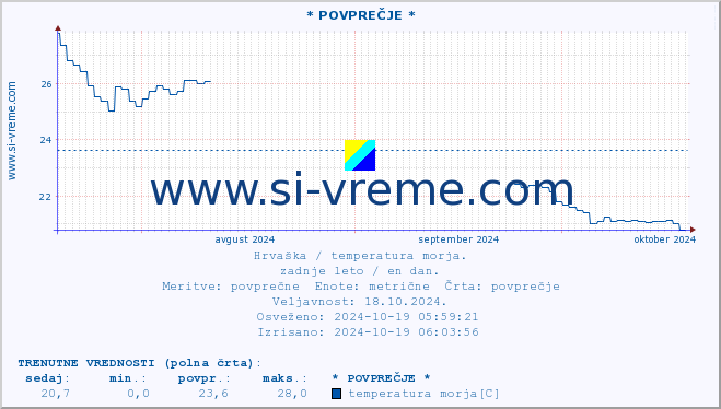 POVPREČJE :: * POVPREČJE * :: temperatura morja :: zadnje leto / en dan.