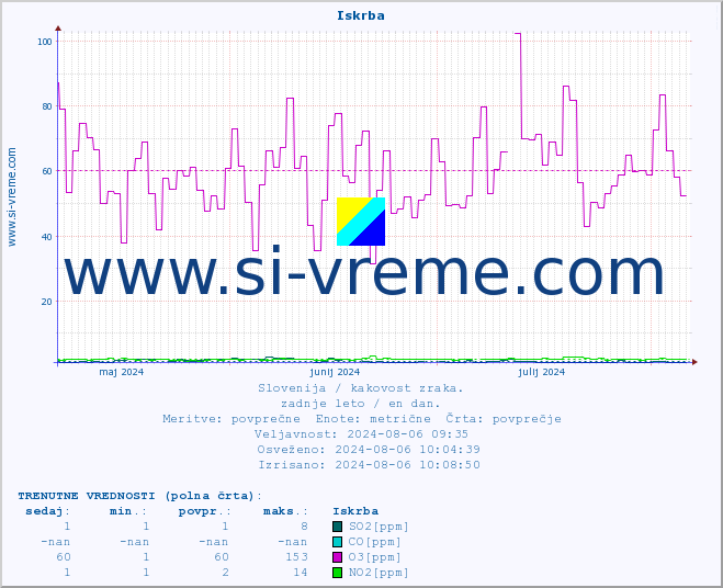 POVPREČJE :: Iskrba :: SO2 | CO | O3 | NO2 :: zadnje leto / en dan.