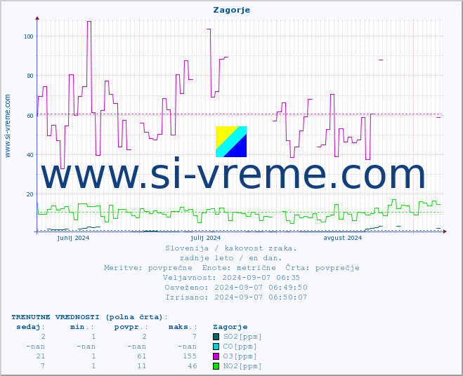 POVPREČJE :: Zagorje :: SO2 | CO | O3 | NO2 :: zadnje leto / en dan.