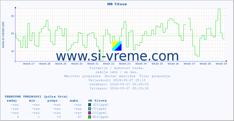 POVPREČJE :: MB Titova :: SO2 | CO | O3 | NO2 :: zadnje leto / en dan.