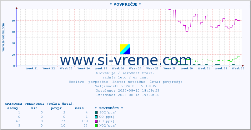 POVPREČJE :: * POVPREČJE * :: SO2 | CO | O3 | NO2 :: zadnje leto / en dan.