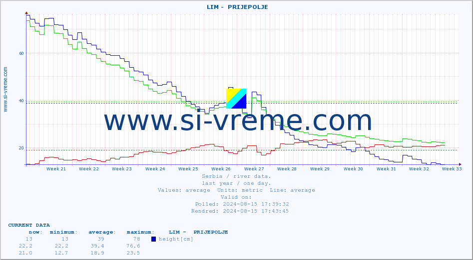  ::  LIM -  PRIJEPOLJE :: height |  |  :: last year / one day.