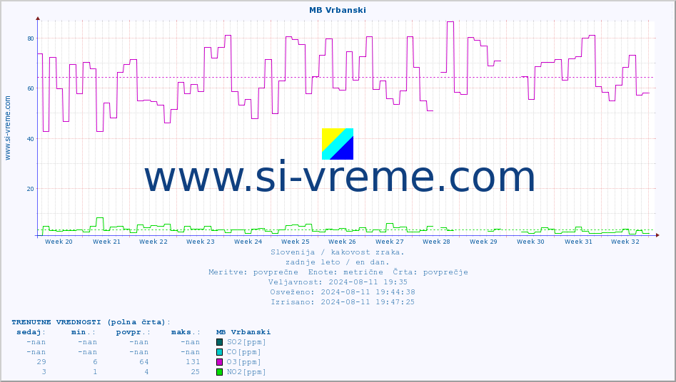 POVPREČJE :: MB Vrbanski :: SO2 | CO | O3 | NO2 :: zadnje leto / en dan.