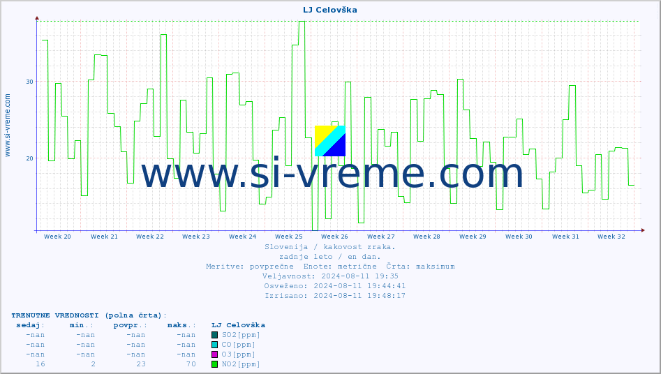 POVPREČJE :: LJ Celovška :: SO2 | CO | O3 | NO2 :: zadnje leto / en dan.