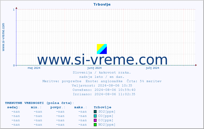 POVPREČJE :: Trbovlje :: SO2 | CO | O3 | NO2 :: zadnje leto / en dan.