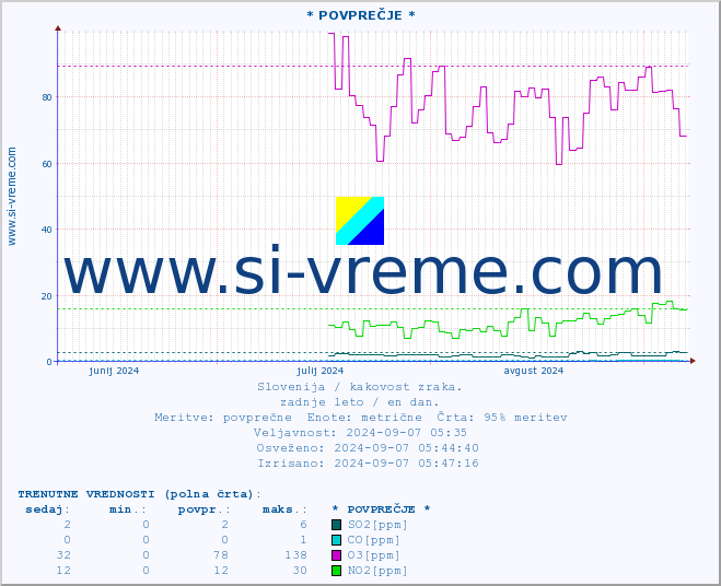 POVPREČJE :: * POVPREČJE * :: SO2 | CO | O3 | NO2 :: zadnje leto / en dan.