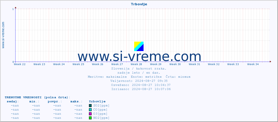 POVPREČJE :: Trbovlje :: SO2 | CO | O3 | NO2 :: zadnje leto / en dan.