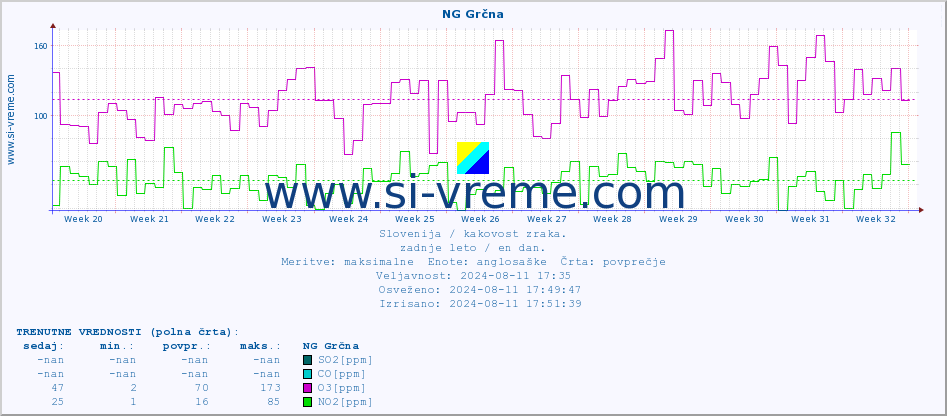 POVPREČJE :: NG Grčna :: SO2 | CO | O3 | NO2 :: zadnje leto / en dan.