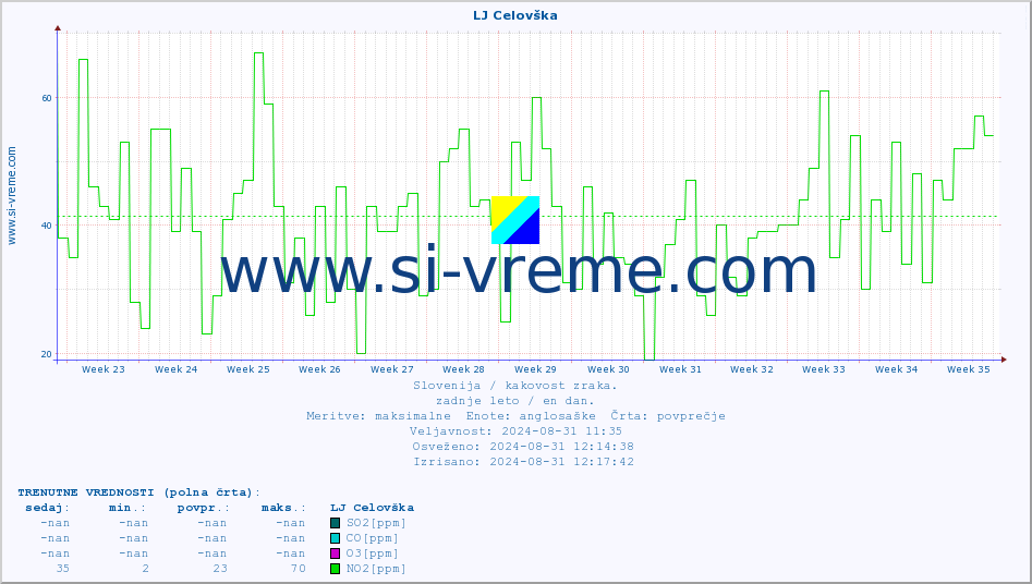 POVPREČJE :: LJ Celovška :: SO2 | CO | O3 | NO2 :: zadnje leto / en dan.