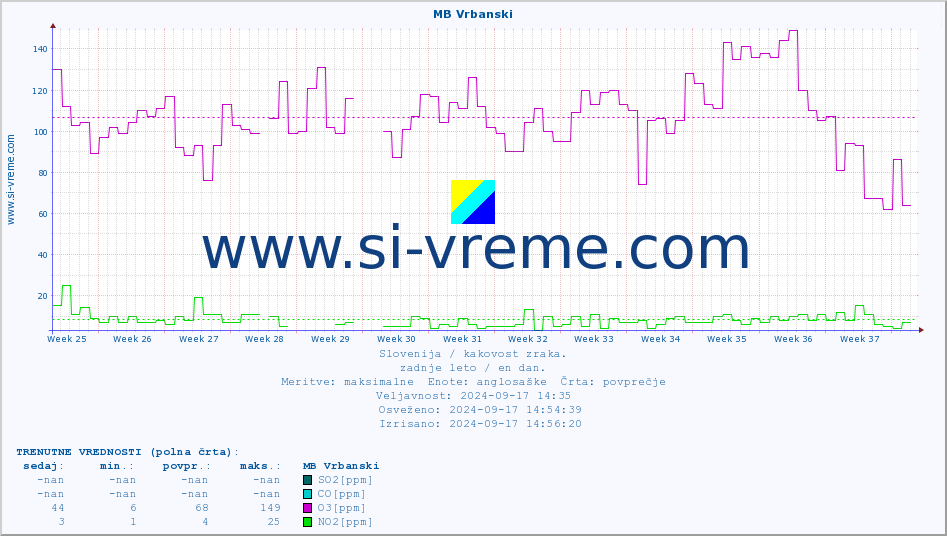 POVPREČJE :: MB Vrbanski :: SO2 | CO | O3 | NO2 :: zadnje leto / en dan.