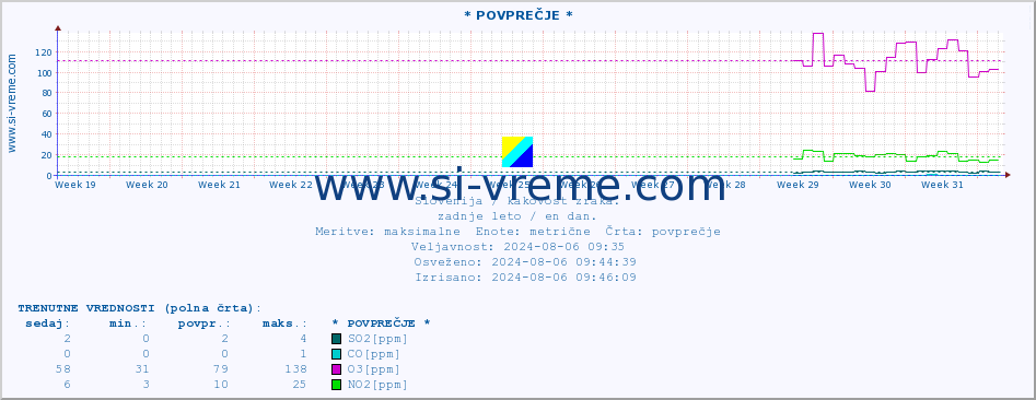 POVPREČJE :: * POVPREČJE * :: SO2 | CO | O3 | NO2 :: zadnje leto / en dan.