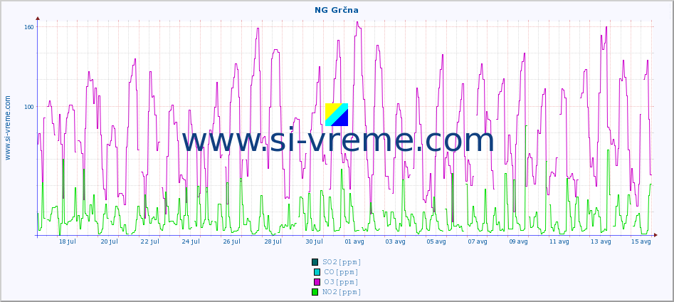 POVPREČJE :: NG Grčna :: SO2 | CO | O3 | NO2 :: zadnji mesec / 2 uri.