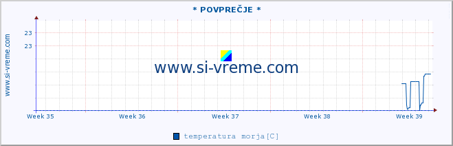 POVPREČJE :: * POVPREČJE * :: temperatura morja :: zadnji mesec / 2 uri.