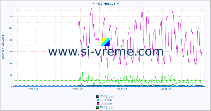 POVPREČJE :: * POVPREČJE * :: SO2 | CO | O3 | NO2 :: zadnji mesec / 2 uri.