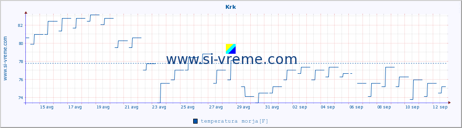 POVPREČJE :: Krk :: temperatura morja :: zadnji mesec / 2 uri.